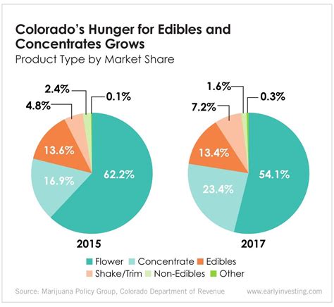 is there a real edible market